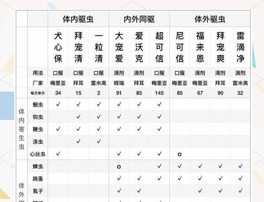 体内驱虫与体外驱虫的最佳时间（探讨体内驱虫与体外驱虫的时间间隔，保护宠物的健康）