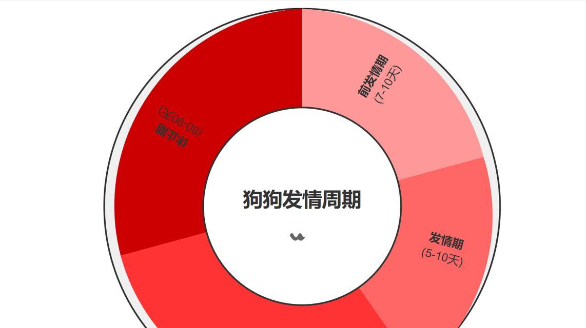 狗经期禁止洗澡吗？（探讨狗狗经期期间洗澡的适宜时间和注意事项）