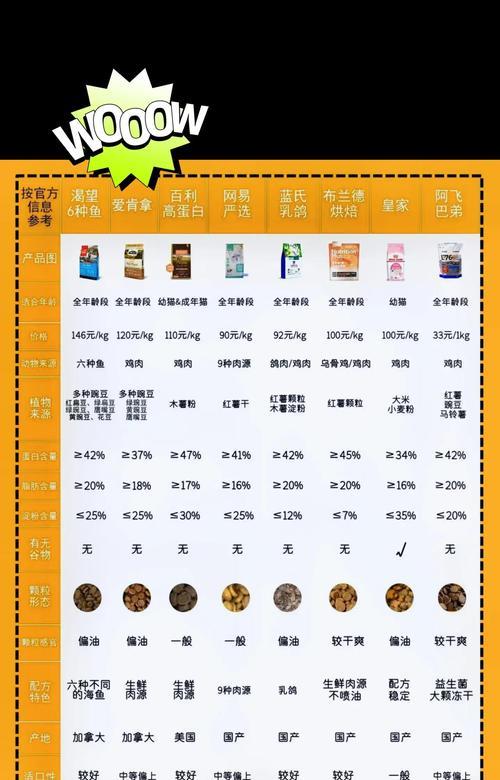 揭秘猫粮成分表（全面了解猫粮成分，为宠物健康护航）