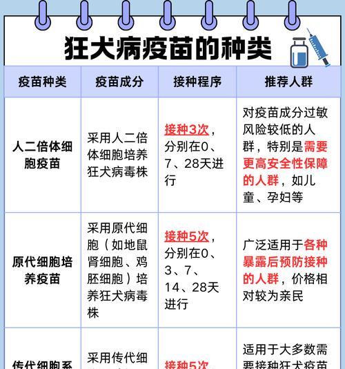 狗狗注射狂犬疫苗的最佳时间及频率（确保宠物的健康和安全，了解狂犬疫苗注射关键信息）