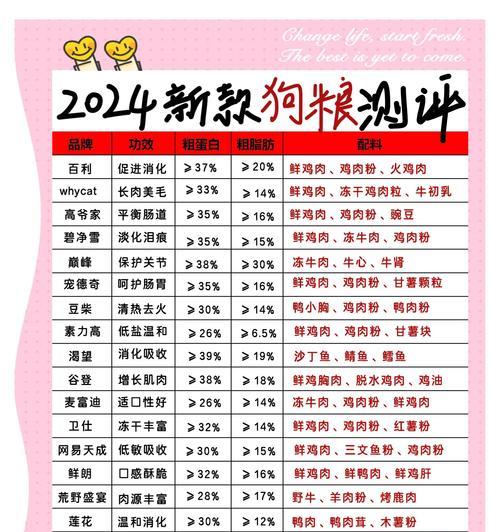 如何选择适合的狗粮？（市面上狗粮众多，如何做出最佳选择？）