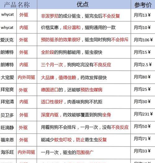 小狗何时开始驱虫？（探索小狗驱虫的最佳时机及方法）